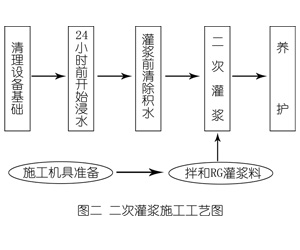 右玉灌浆料施工工艺—文字完整版